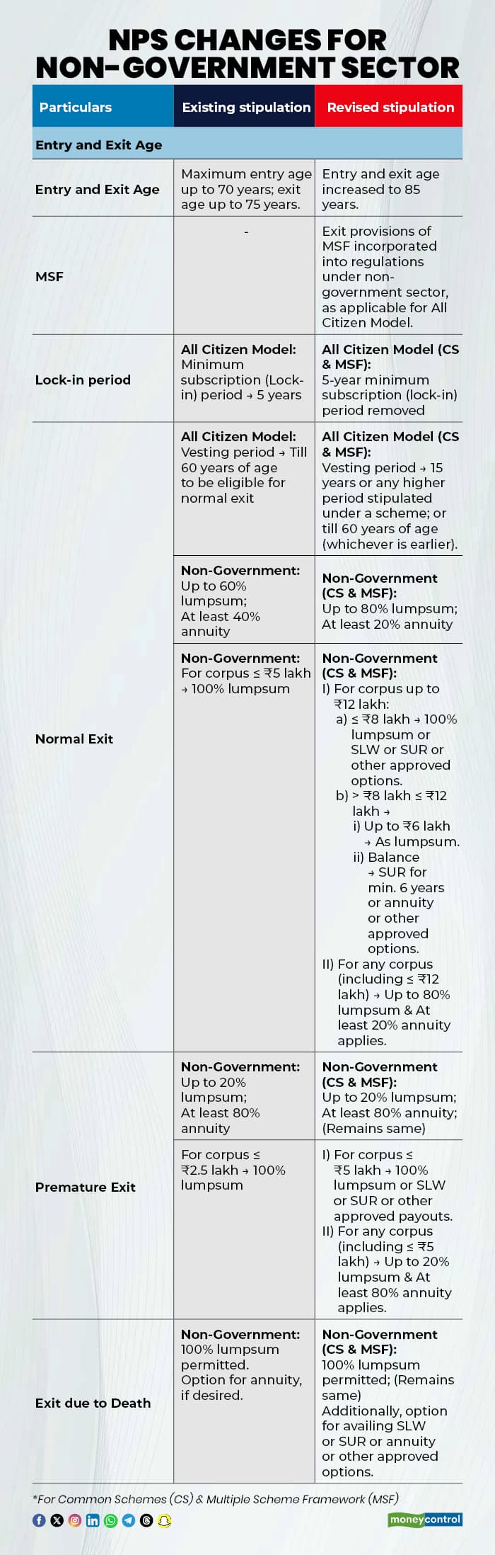 NPS Changes for Non-Government Sector