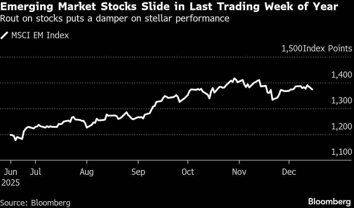 Emerging Market Stocks Slide in Last Trading Week of Year | Rout on stocks puts a damper on stellar performance
