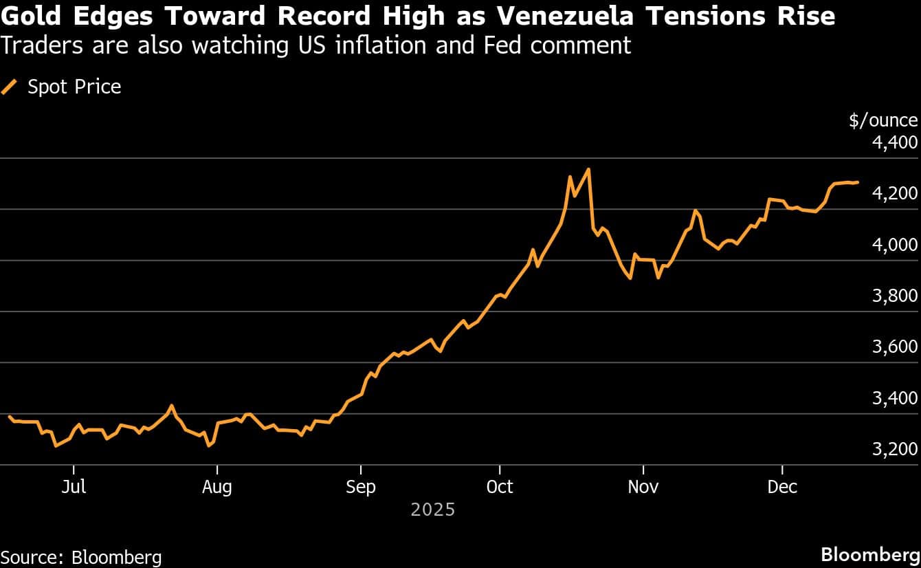 Gold Edges Toward Record High as Venezuela Tensions Rise | Traders are also watching US inflation and Fed comment