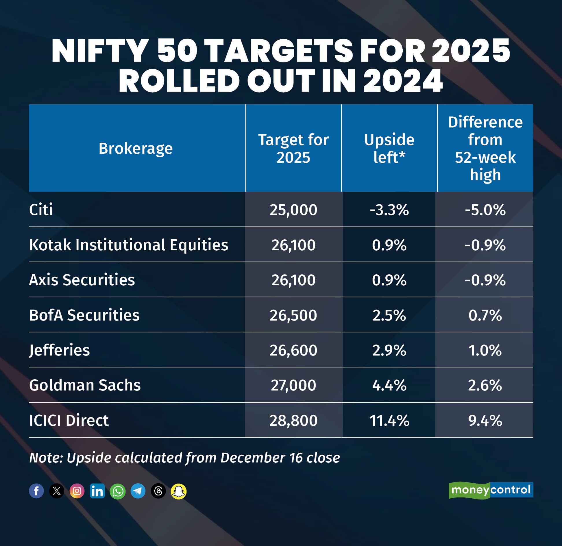 Nifty 50 targets for 2025 rolled out in 2024