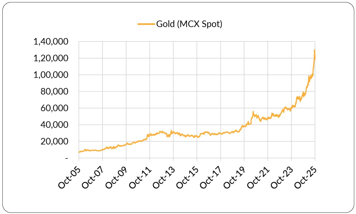 gold