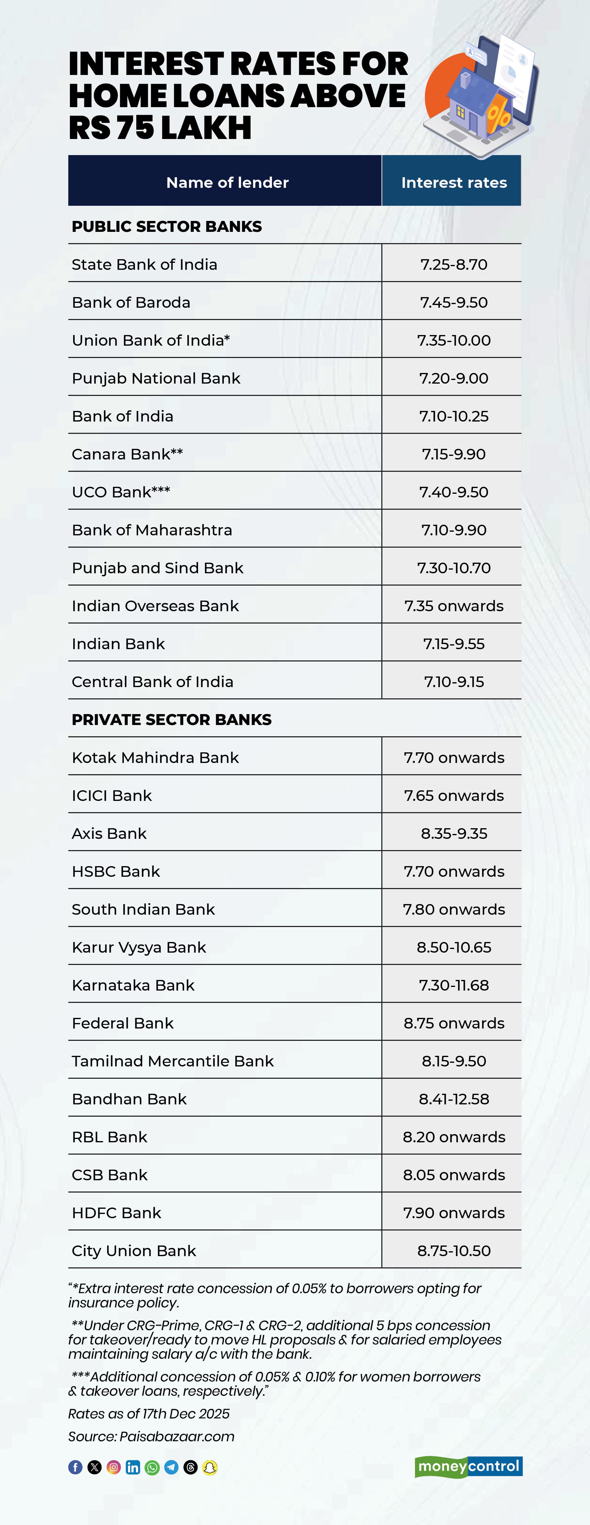 Interest rates for home loans above Rs 75 lakh