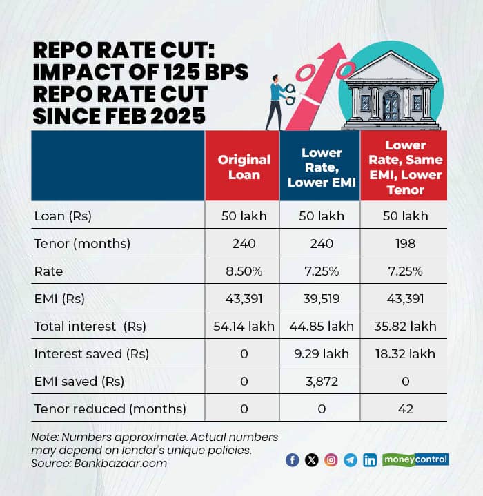 Repo rate cut in 2025