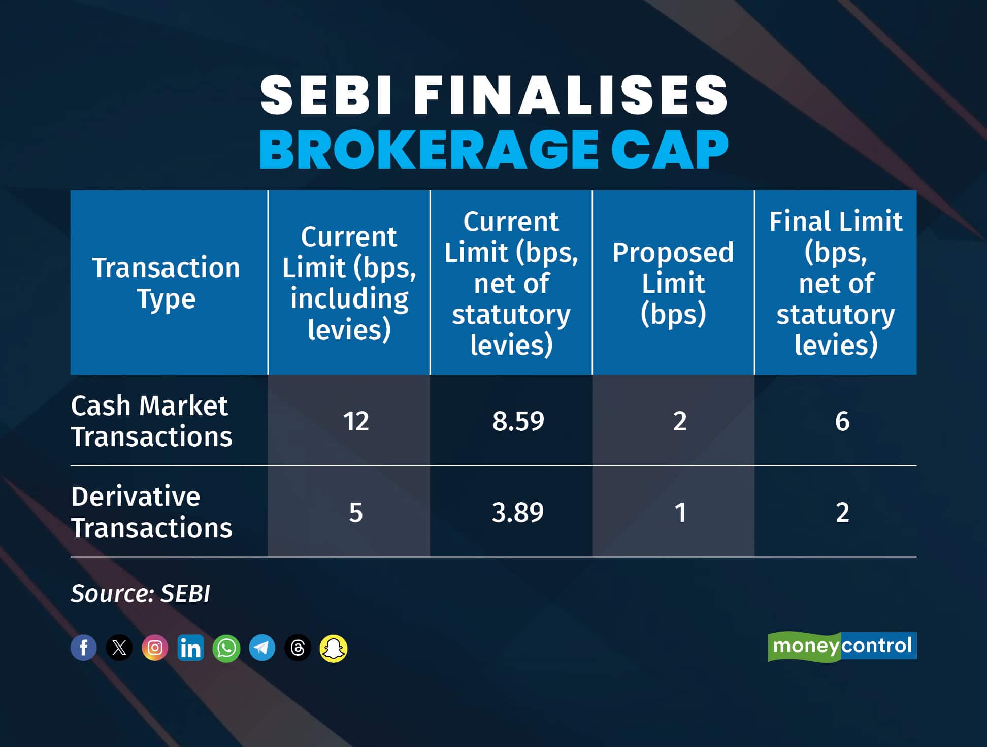 SEBI finalises