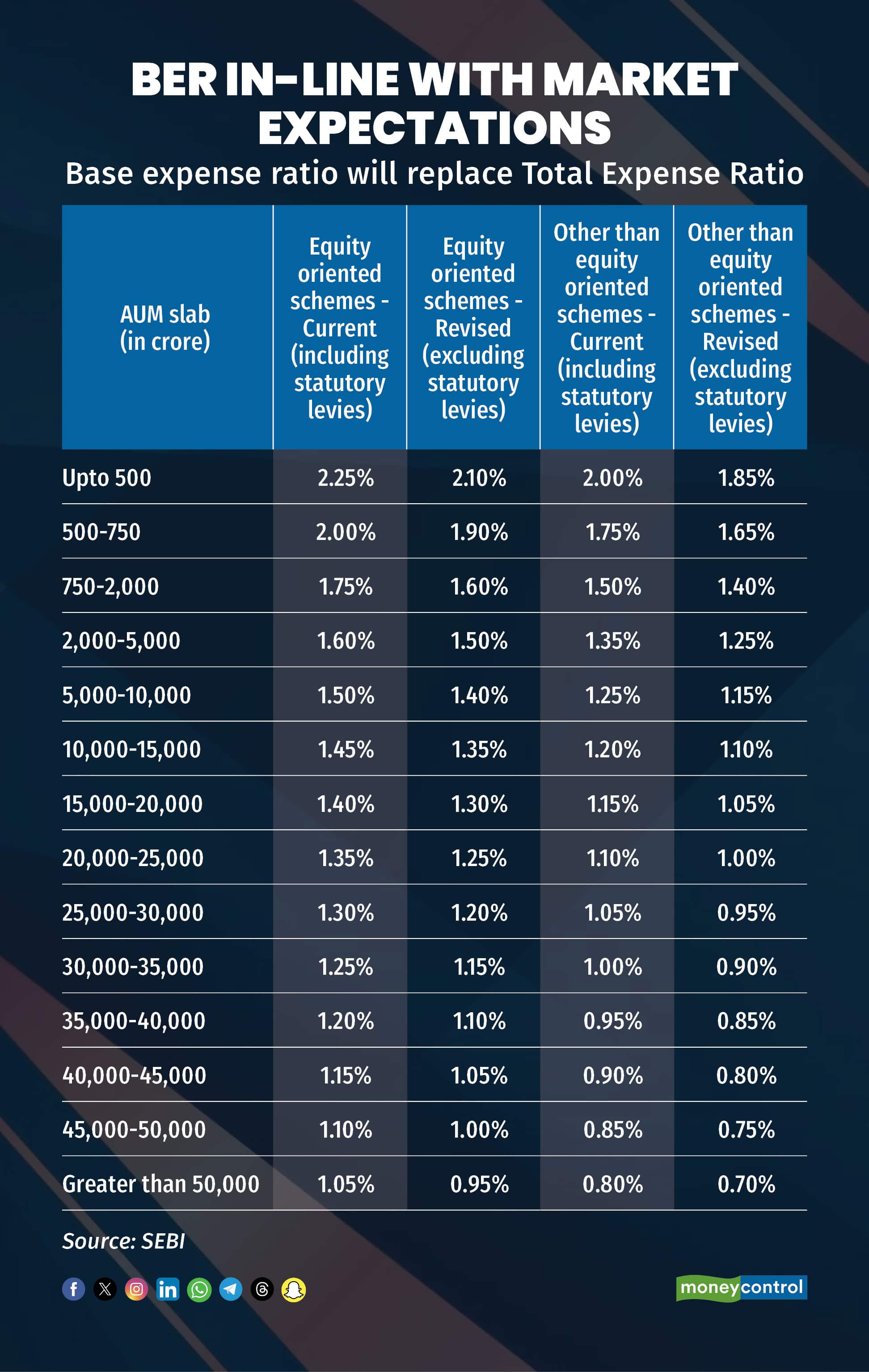 BER in-line with market expectations