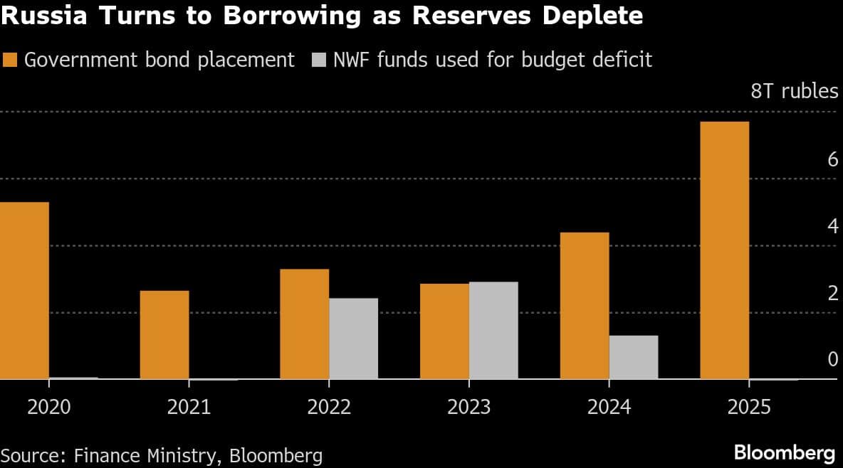 Russia Turns to Borrowing as Reserves Deplete