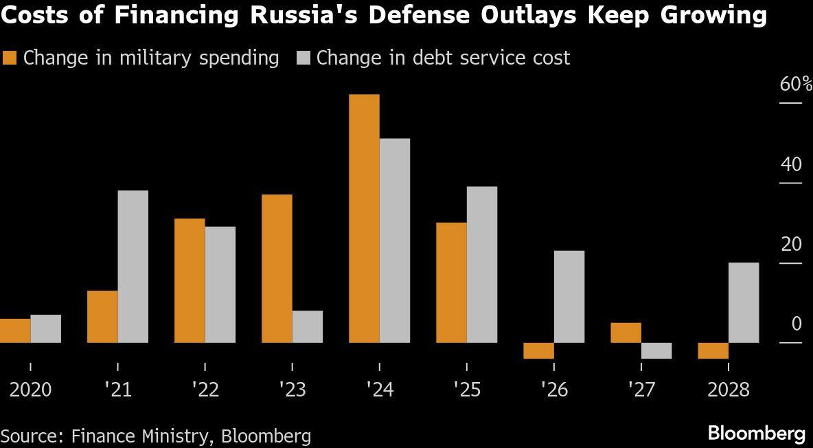 Costs of Financing Russia's Defense Outlays Keep Growing