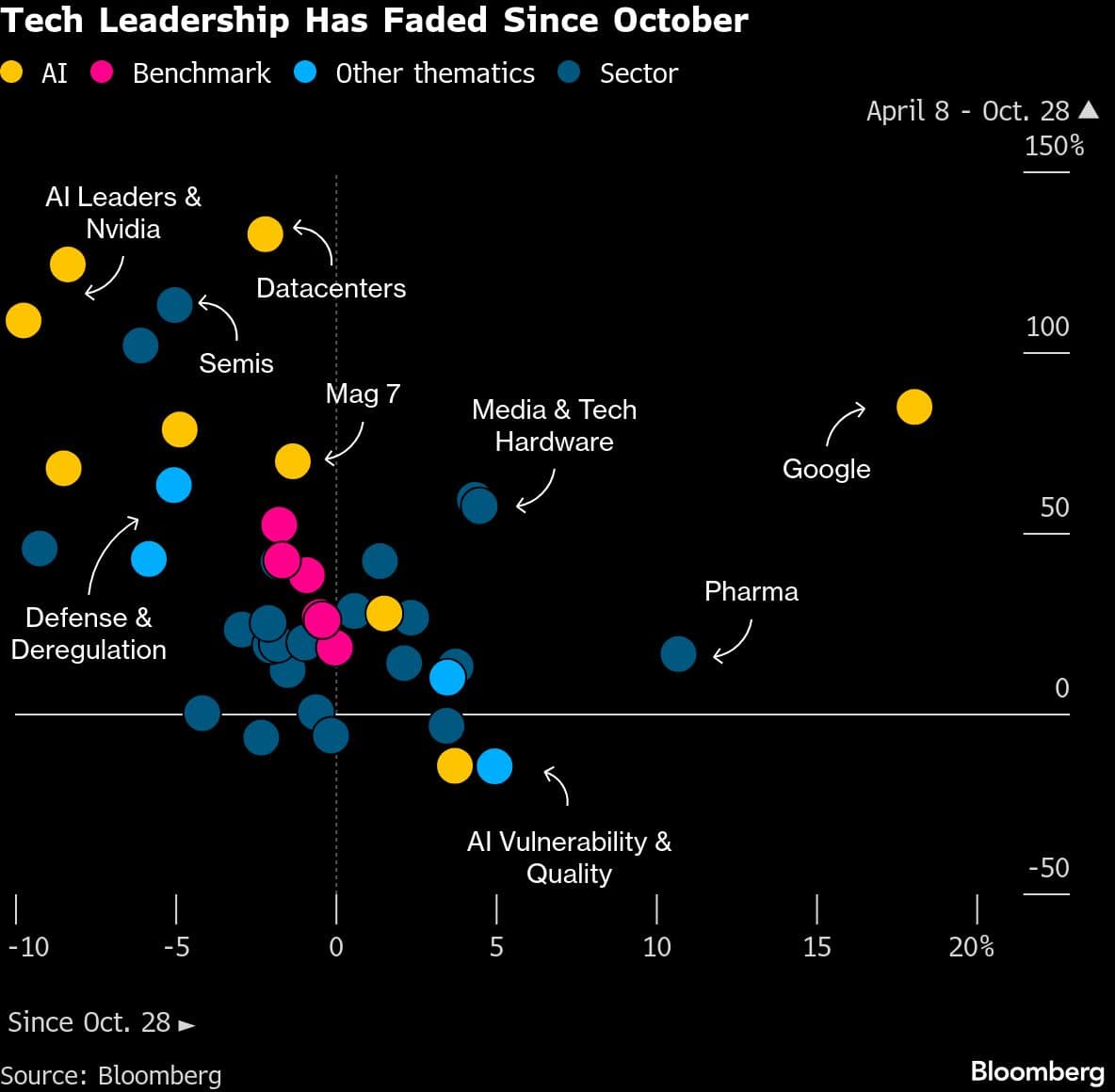 Tech Leadership Has Faded Since October