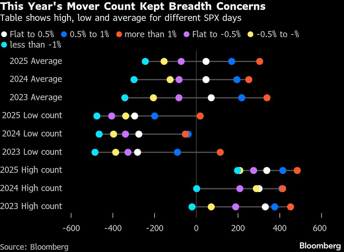 This Year's Mover Count Kept Breadth Concerns | Table shows high, low and average for different SPX days