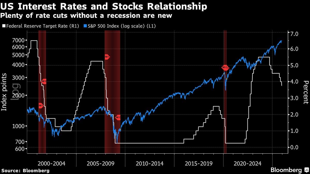 US Interest Rates and Stocks Relationship | Plenty of rate cuts without a recession are new