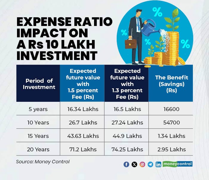 Expense Ratio Impact on a Rs 10 Lakh Investment