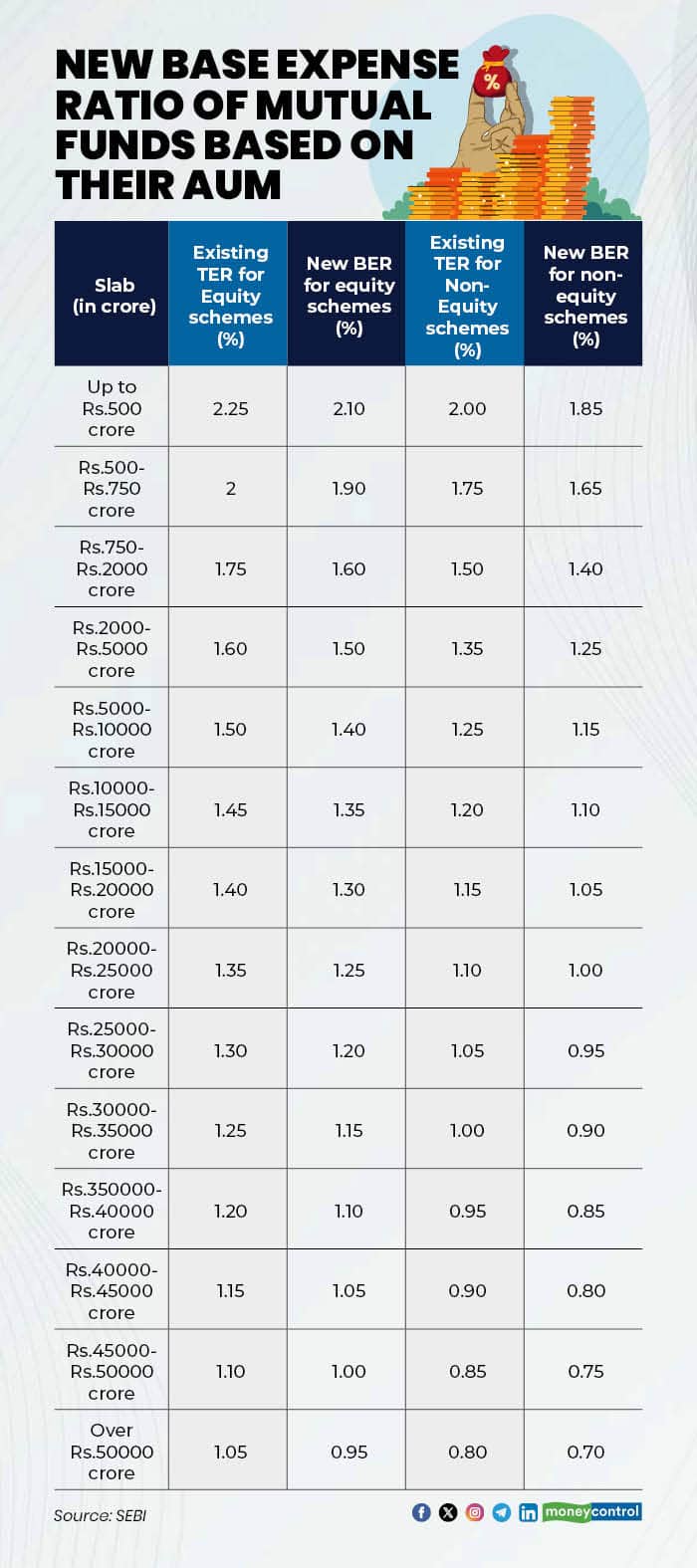 New Base Expense Ratio Of Mutual Funds Based On Their AUM