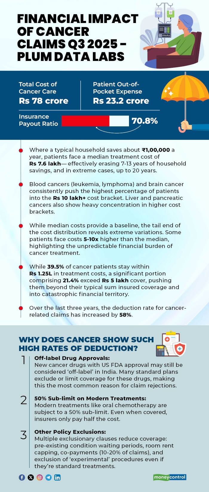 Financial Impact of Cancer Claims
