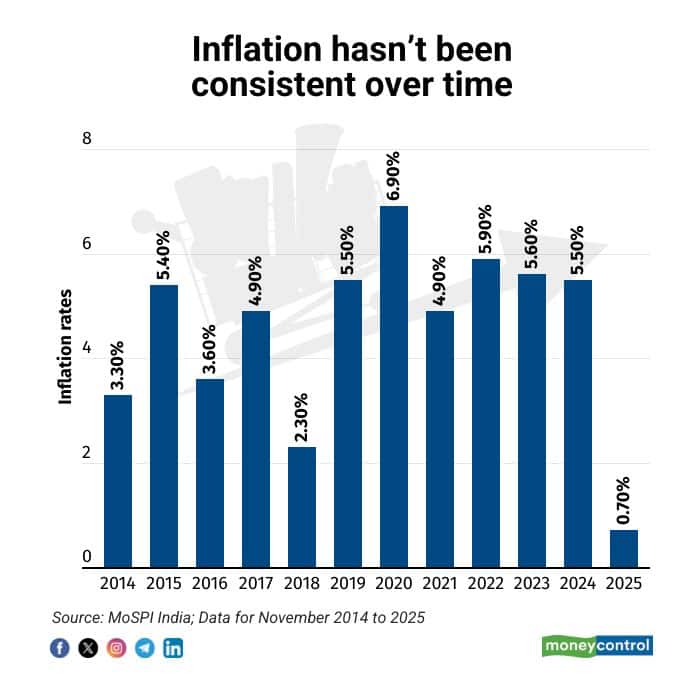 Inflation not consistent over long run