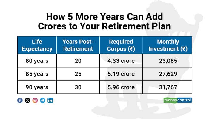 How 5 more years can add crores to your retirement plan