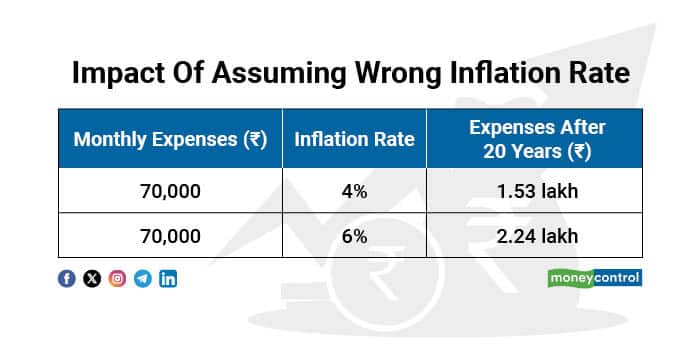 Impact of Wrong Inflation