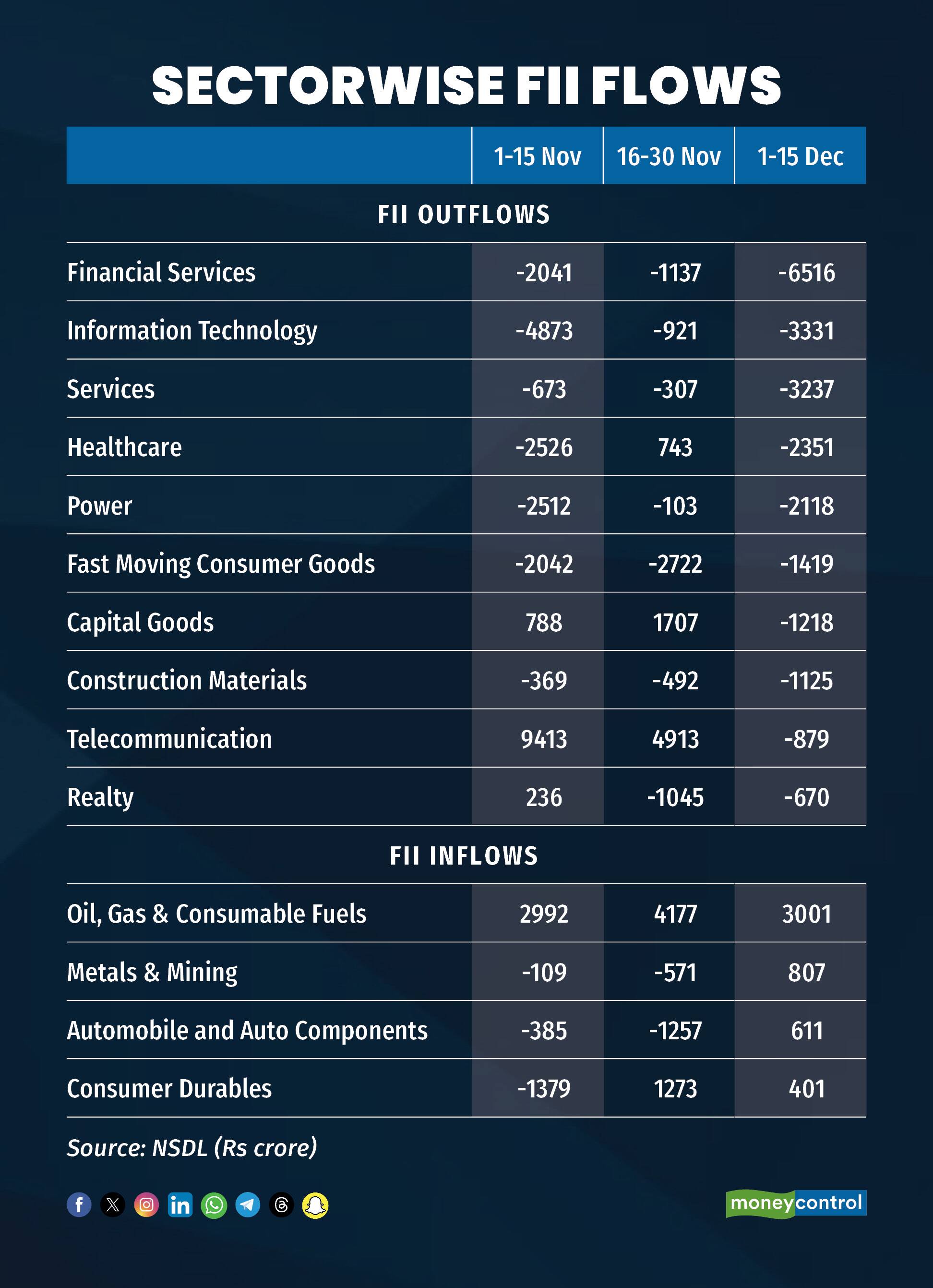 Sectorwise FII flows