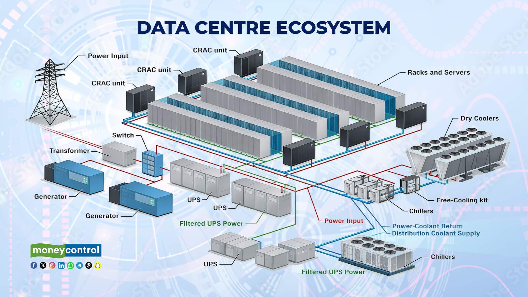 Data Centre Ecosystem