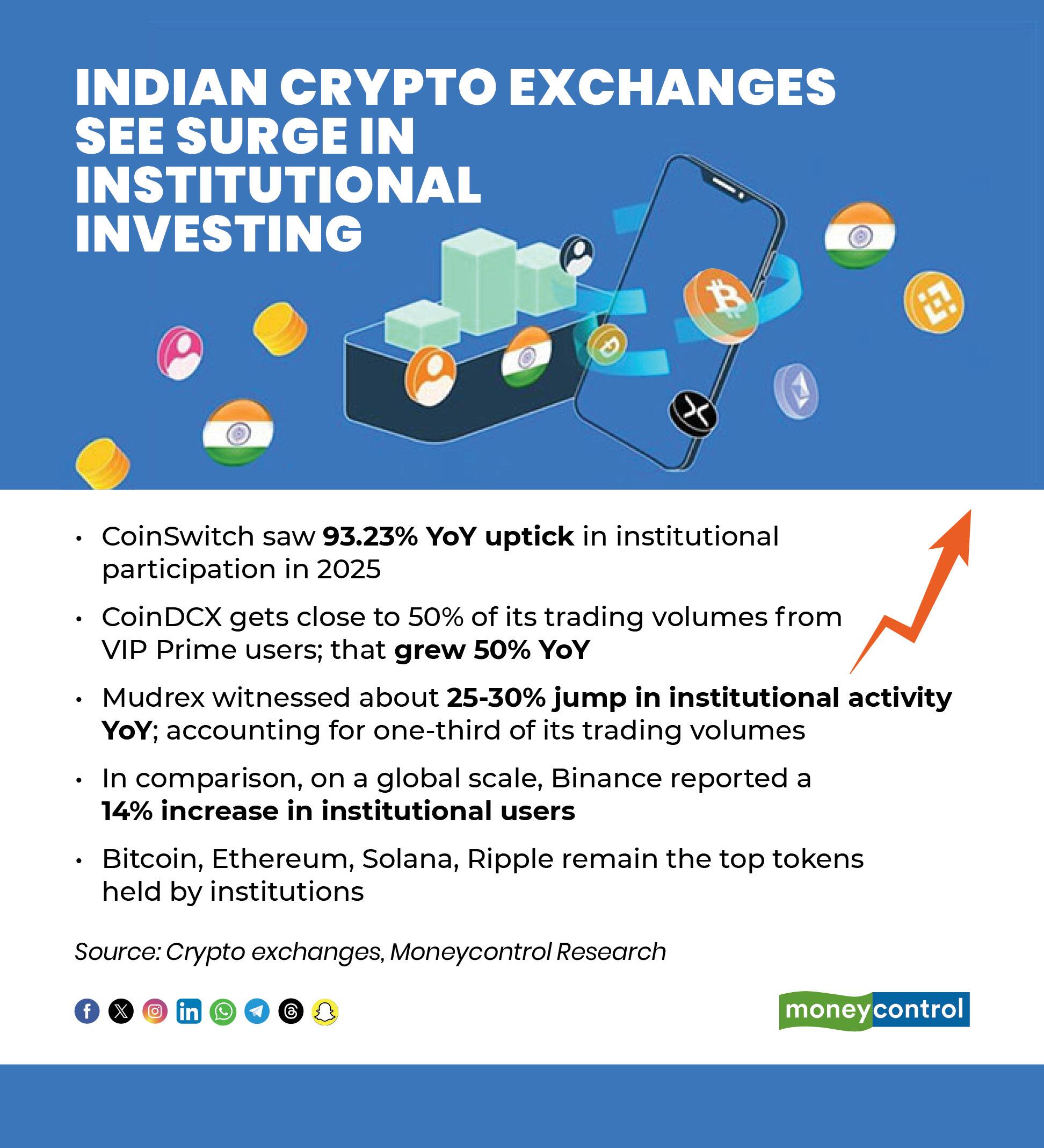 Indian crypto exchanges see surge in