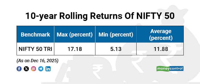 10-year Rolling Returns