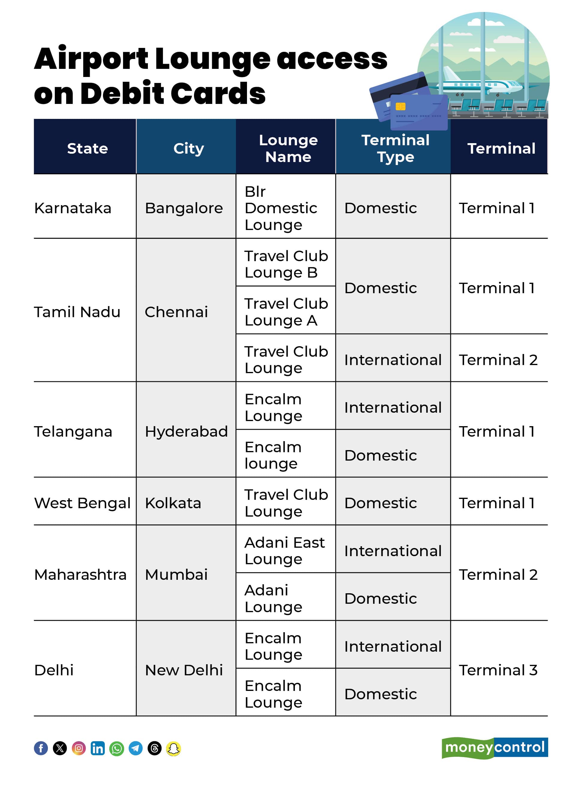 Airport Lounge access on Debit Cards
