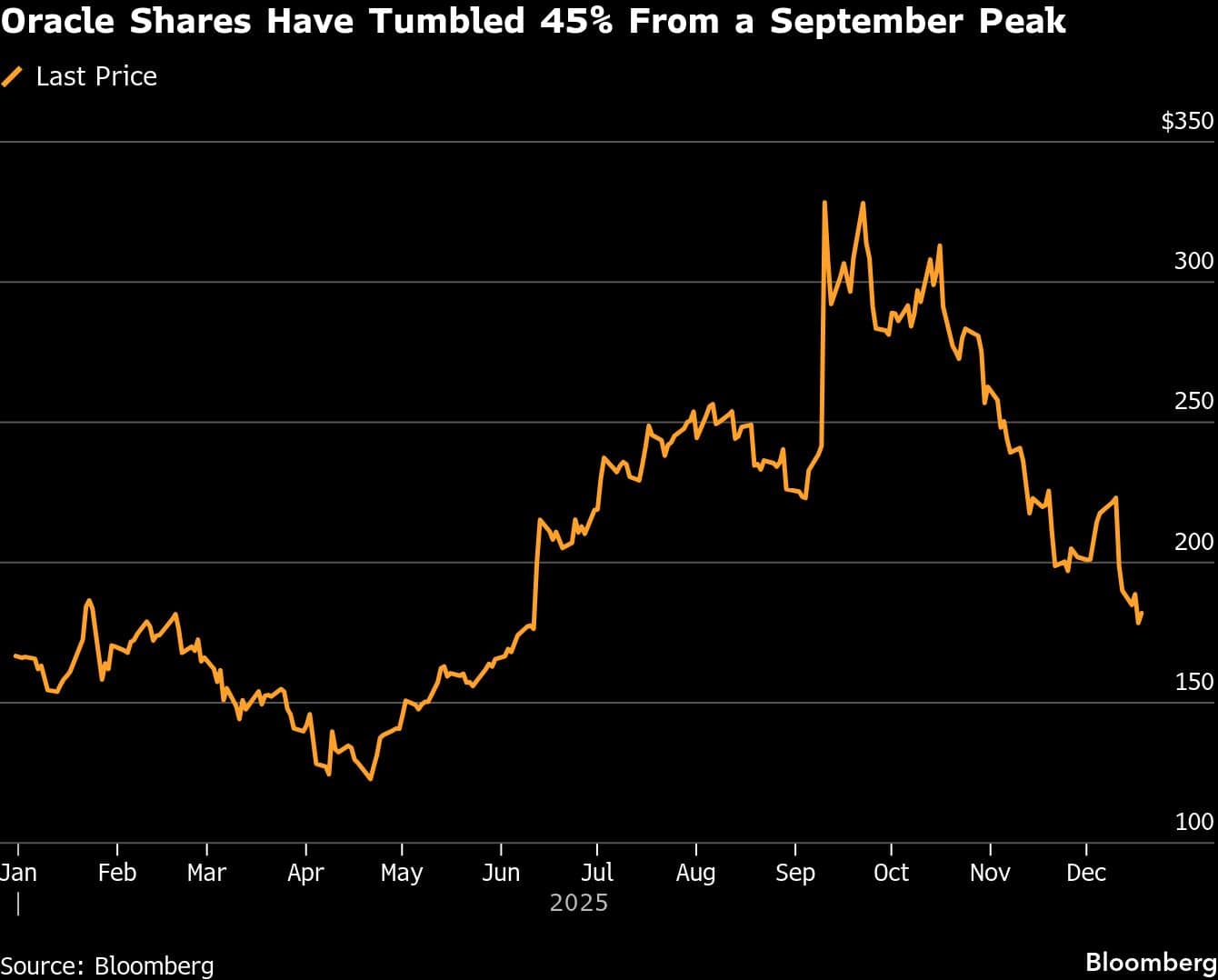 Oracle Shares Have Tumbled 45% From a September Peak