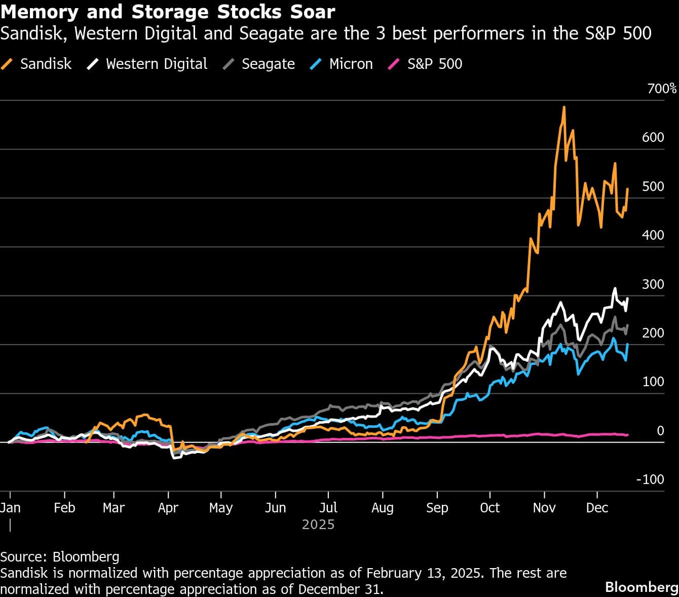 Memory and Storage Stocks Soar | Sandisk, Western Digital and Seagate are the 3 best performers in the S&P 500