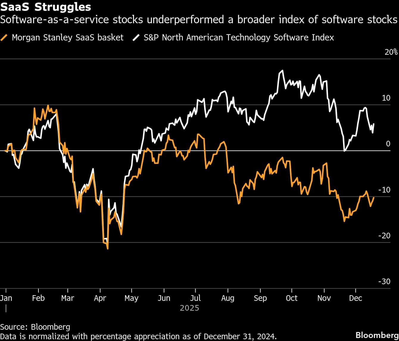 SaaS Struggles | Software-as-a-service stocks underperformed a broader index of software stocks