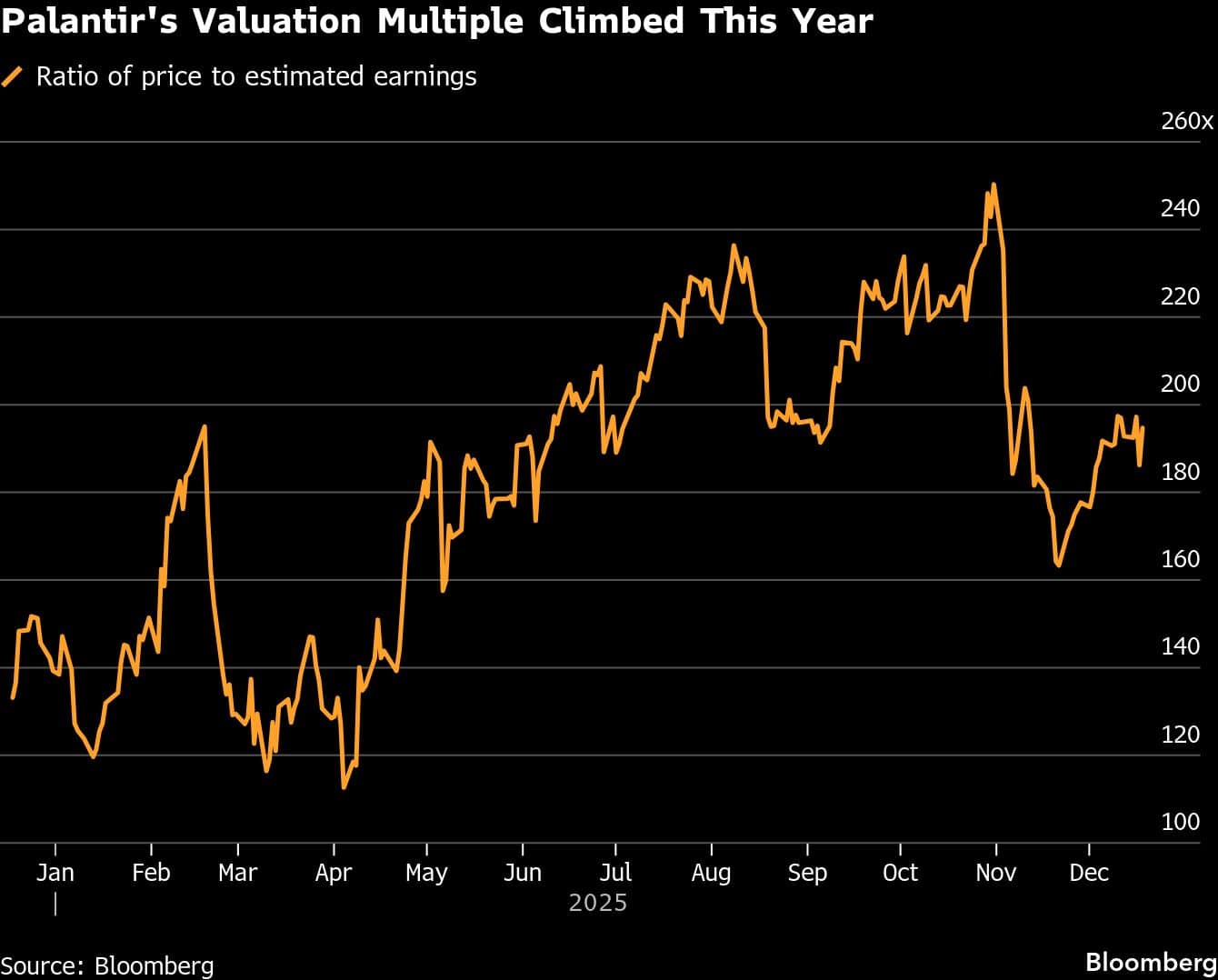 Palantir's Valuation Multiple Climbed This Year