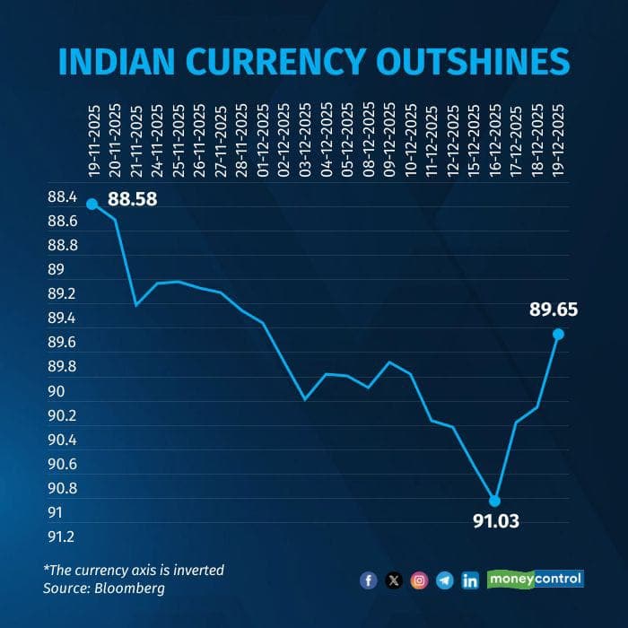 Rupee bounce back