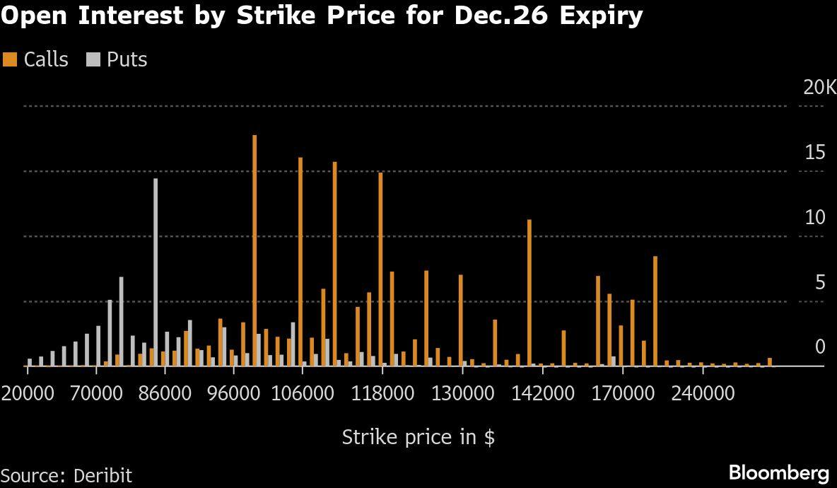 Open Interest by Strike Price for Dec.26 Expiry