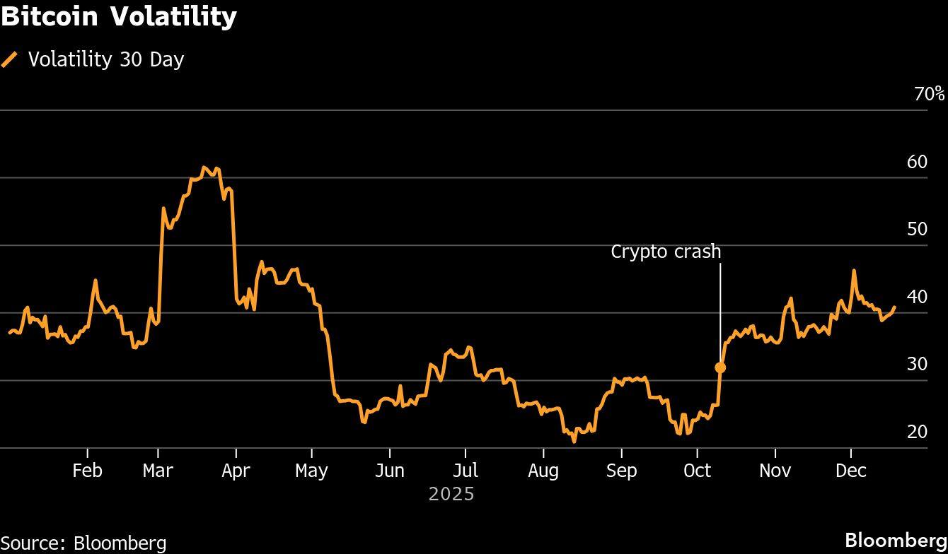 Bitcoin Volatility