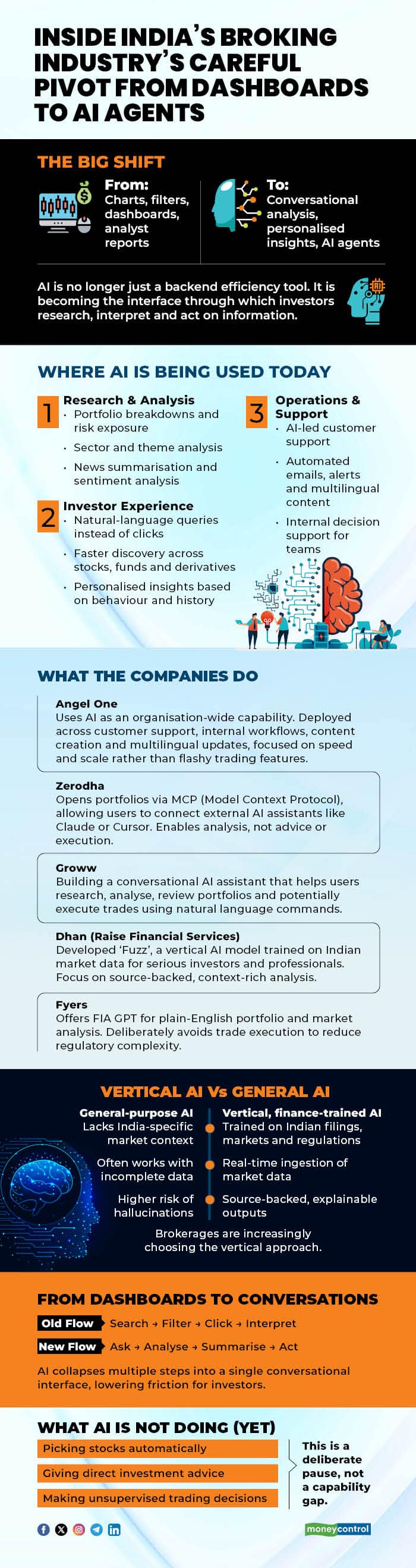 Inside Indias broking industrys careful pivot from dashboards to AI agents