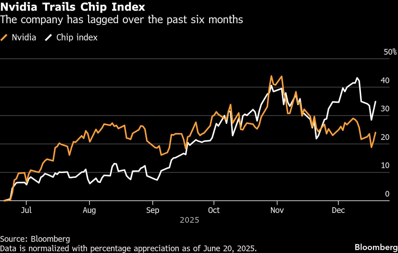 Nvidia Trails Chip Index | The company has lagged over the past six months
