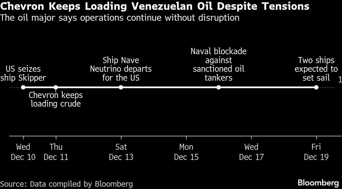 Chevron Keeps Loading Venezuelan Oil Despite Tensions | The oil major says operations continue without disruption