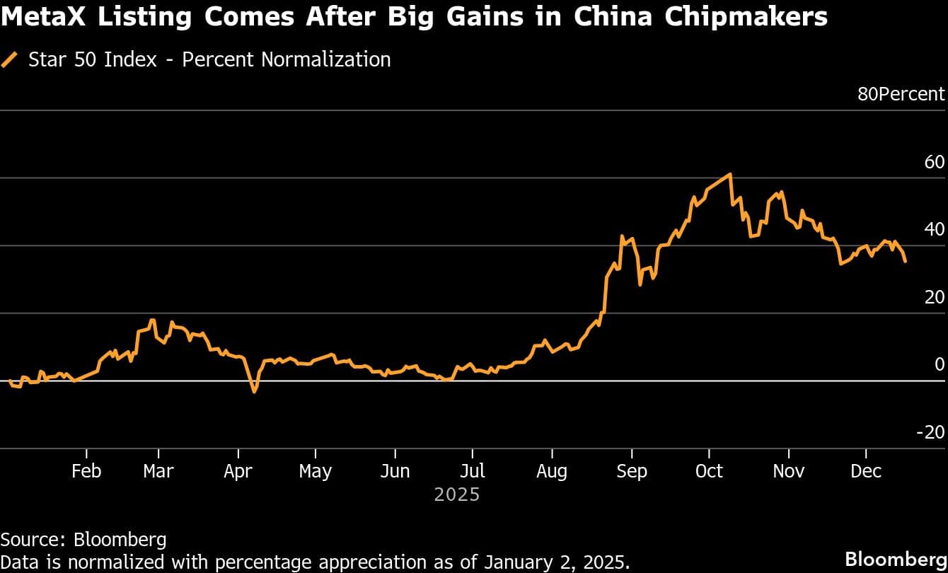 MetaX Listing Comes After Big Gains in China Chipmakers