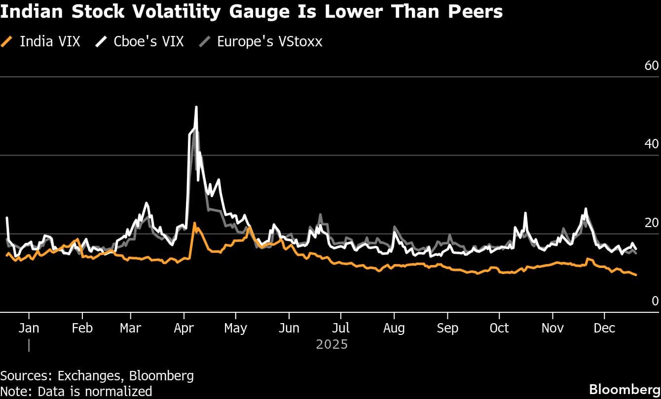 Indian Stock Volatility Gauge Is Lower Than Peers