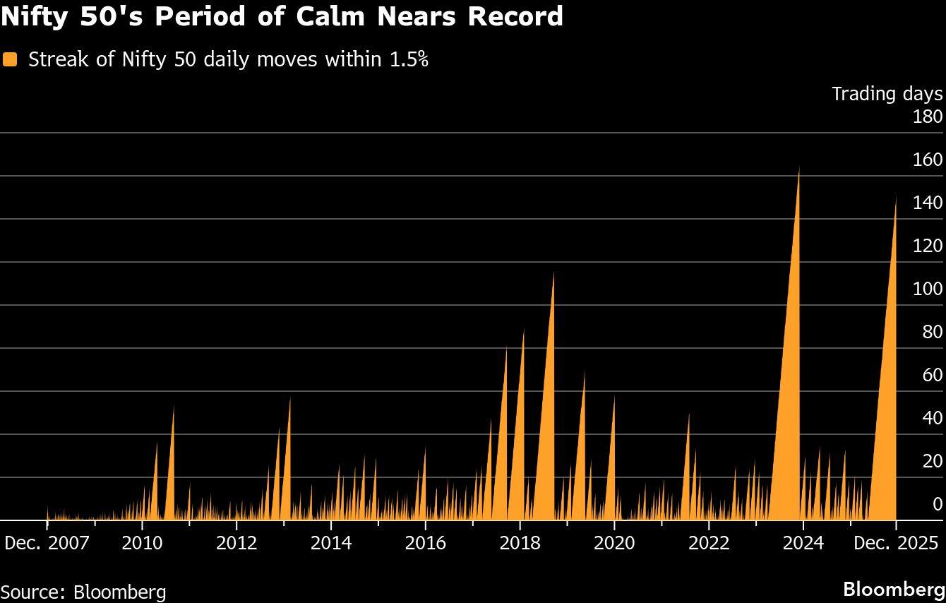 Nifty 50's Period of Calm Nears Record