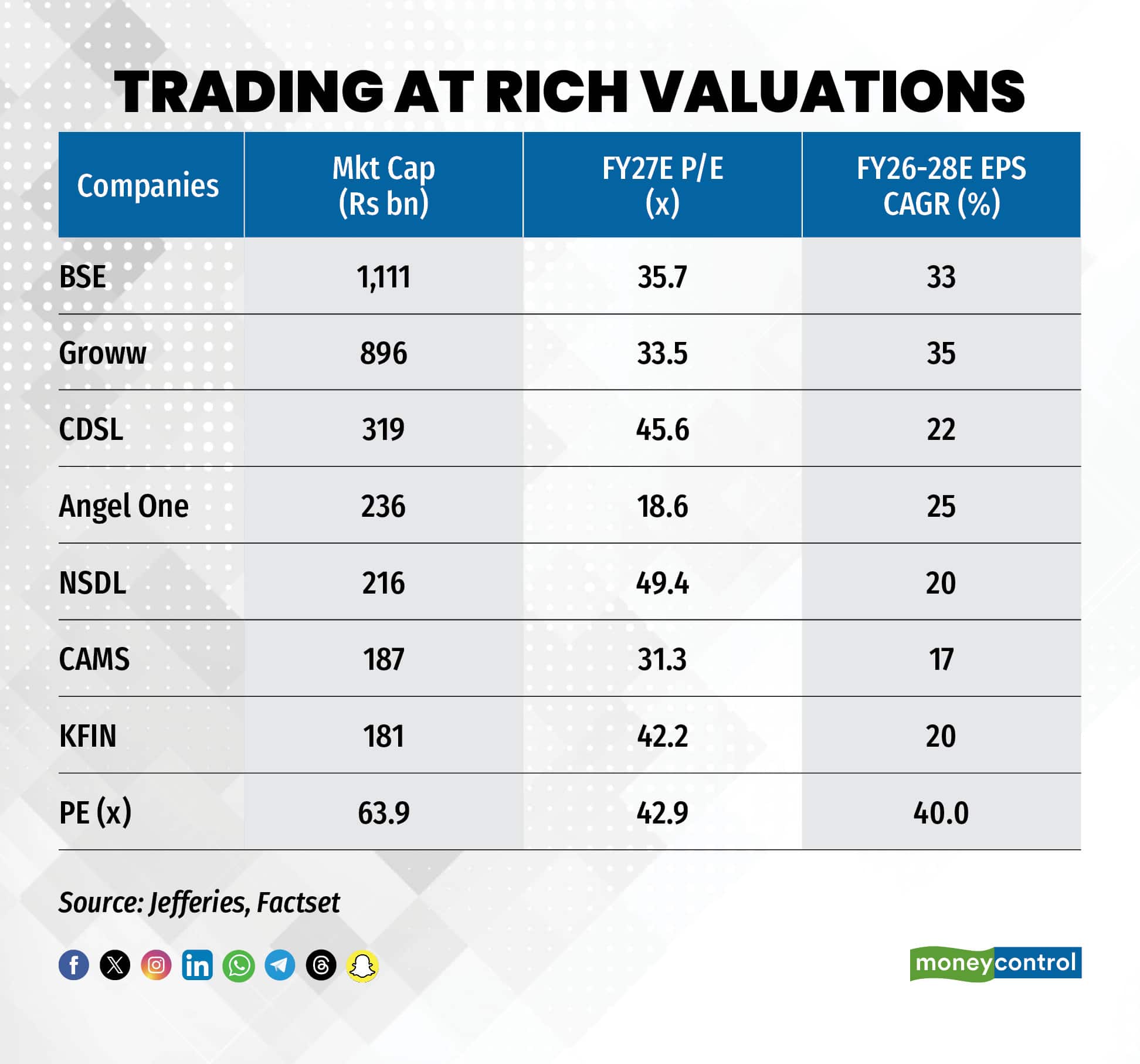 Trading at rich valuations