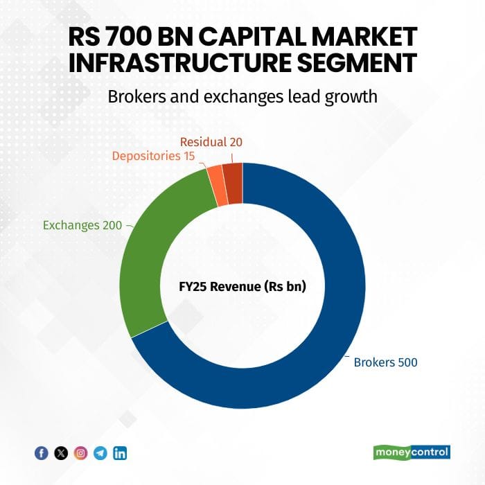 brokers-and-exchanges-lead-growth211225
