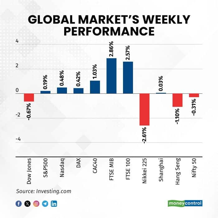 markets-global-performance