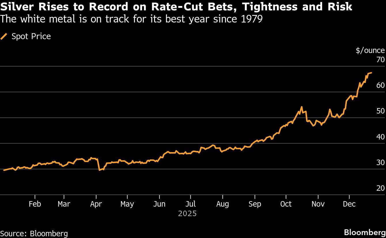Silver Rises to Record on Rate-Cut Bets, Tightness and Risk  | The white metal is on track for its best year since 1979