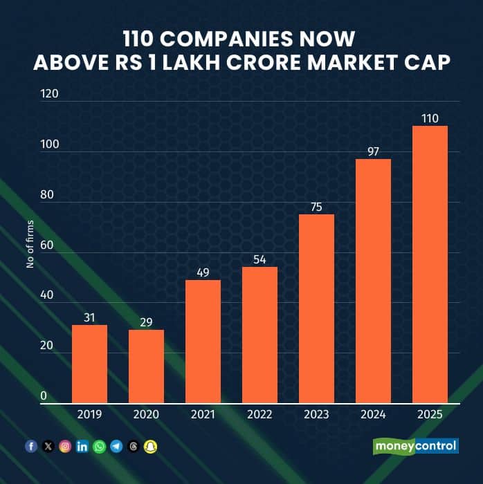 110-companies-now-above-rs-1-lakh-crore-market-cap221225