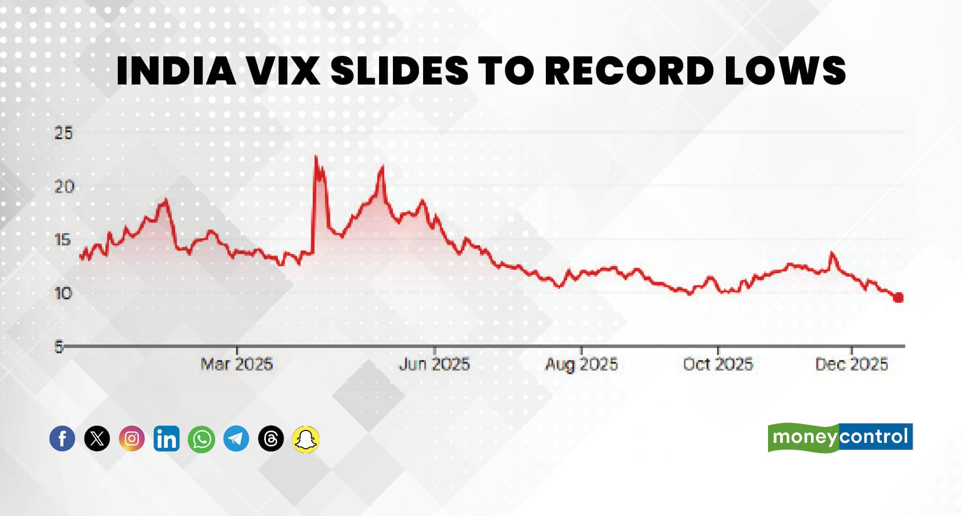 India VIX slides to record lows