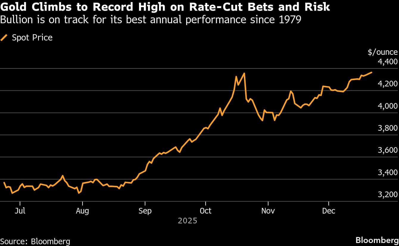 Gold Climbs to Record High on Rate-Cut Bets and Risk | Bullion is on track for its best annual performance since 1979