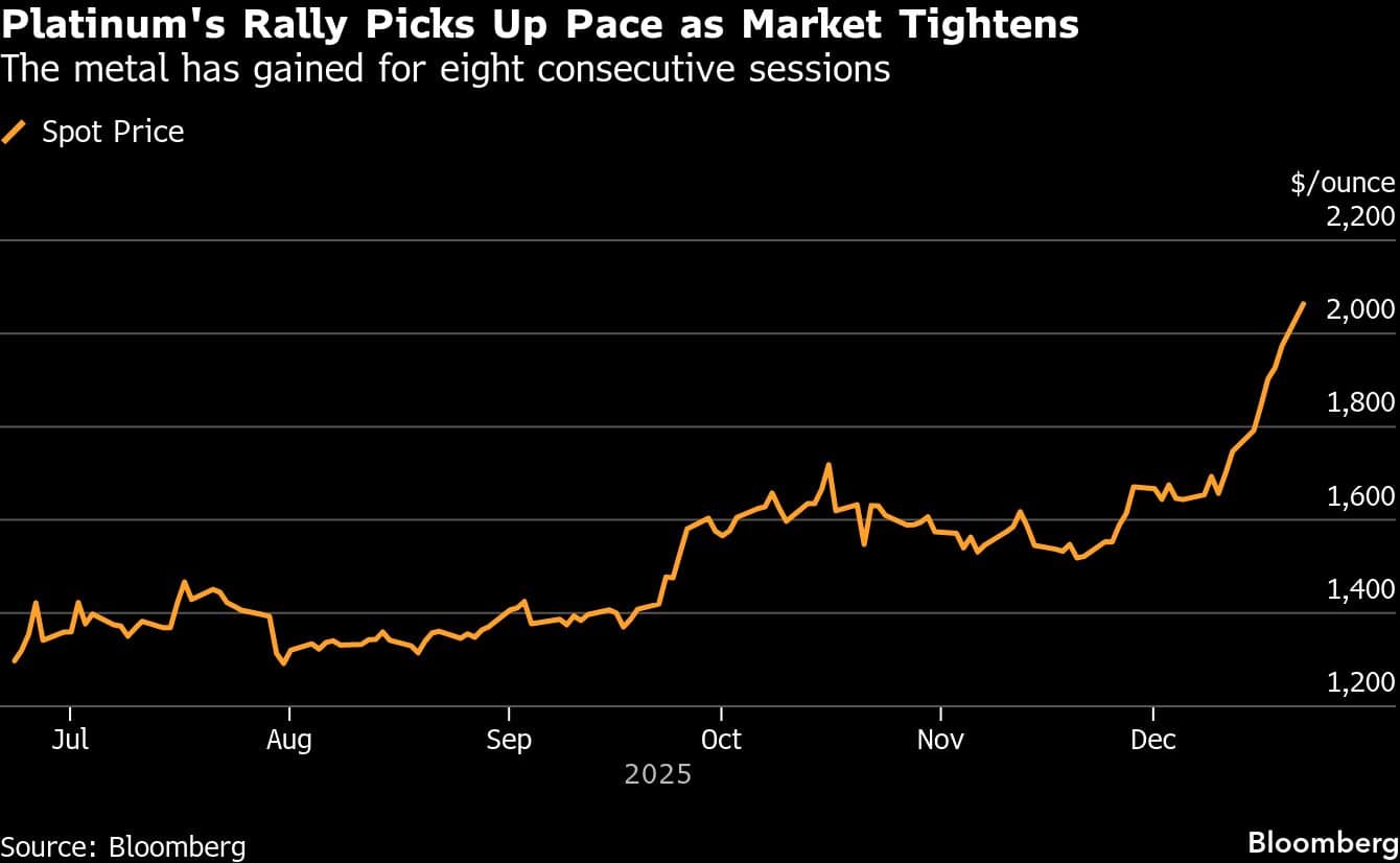 Platinum's Rally Picks Up Pace as Market Tightens | The metal has gained for eight consecutive sessions
