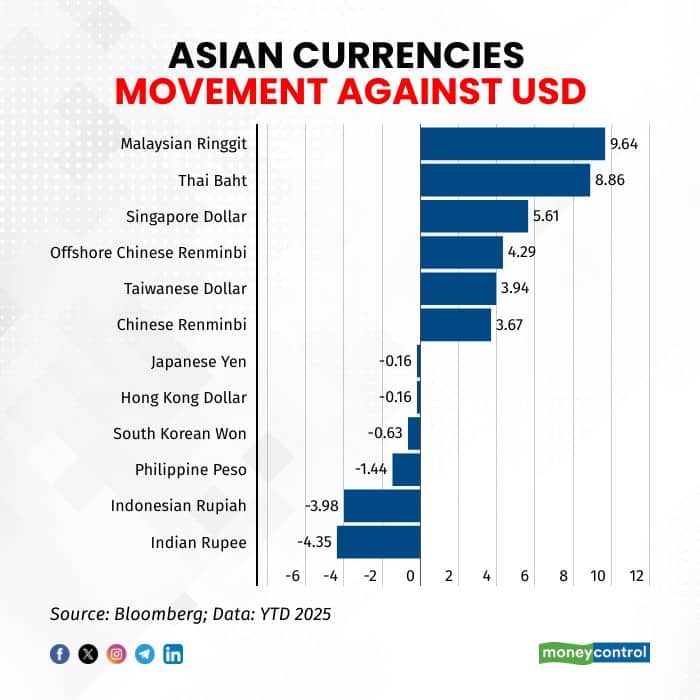 Asian currencies