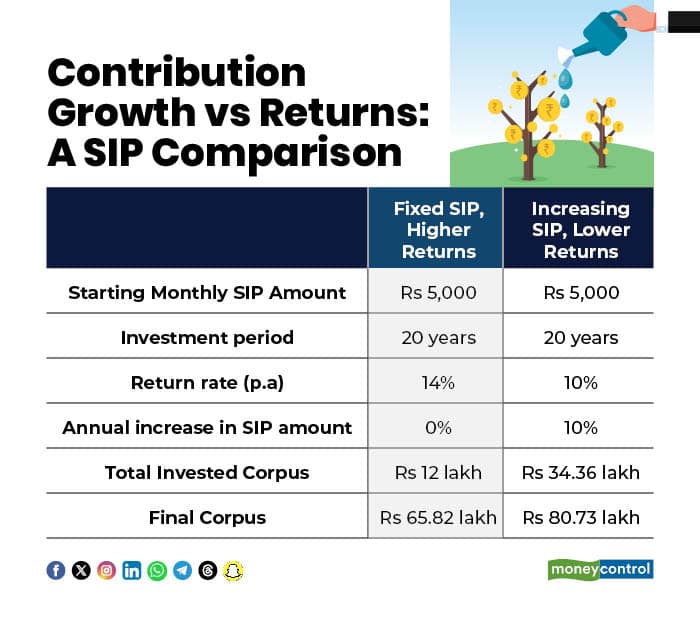 SIP Comparison 