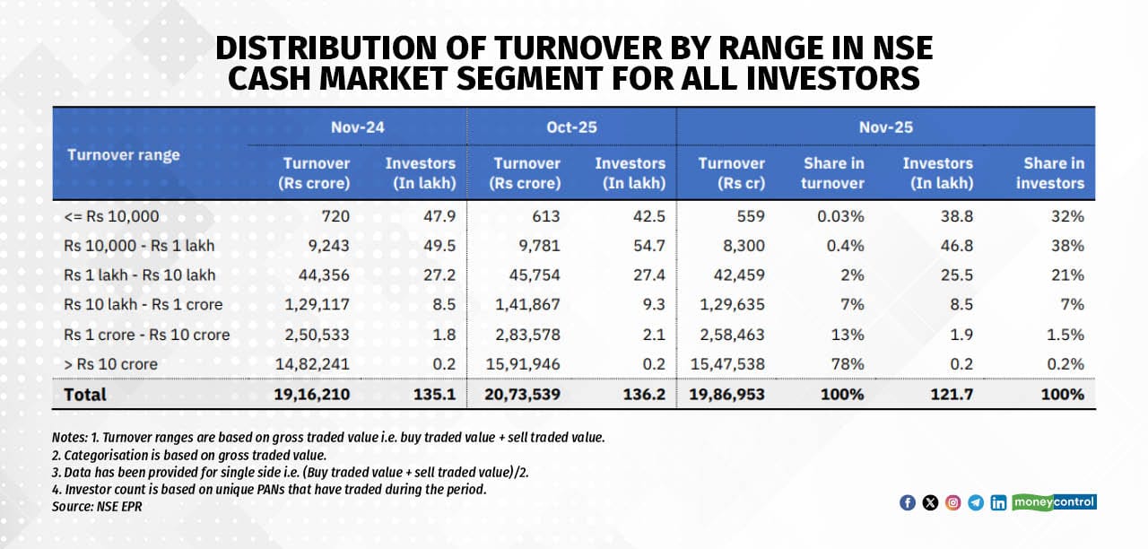Distribution of turnover by range in NSE cash market segment for all investors