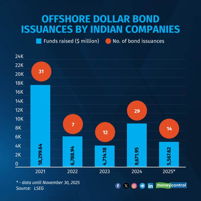 Offshore Dollar Bond Issuances by Indian companies